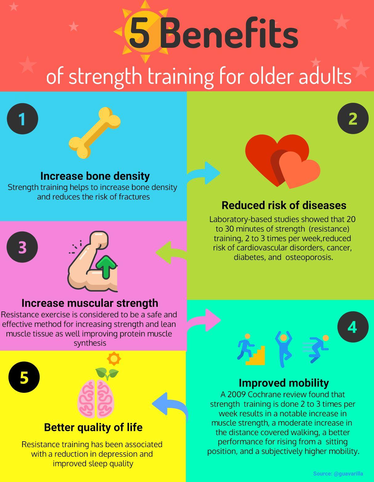 ZDROJ: http://thebestoftheinternets.blogspot.com/2018/08/infographic-5-benefits-of-strength.html